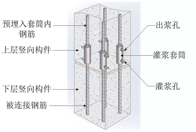 灌浆套筒的作用和安装位置