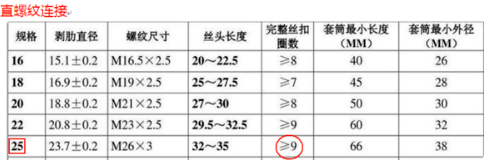 钢筋丝头套丝长度怎么计算？