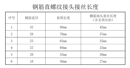 钢筋东莞直螺纹套筒套丝长度规定